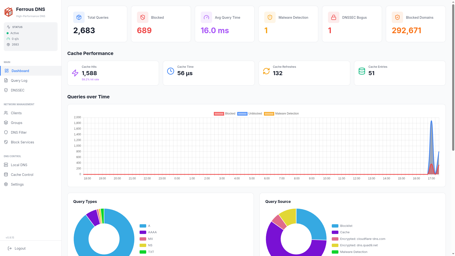 Main dashboard — counter cards, cache performance, the queries-over-time chart, and the query type and source breakdowns